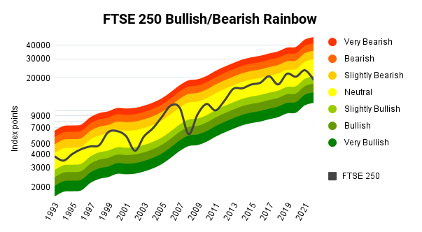 FTSE 250 Bullish/Bearish Rainbow