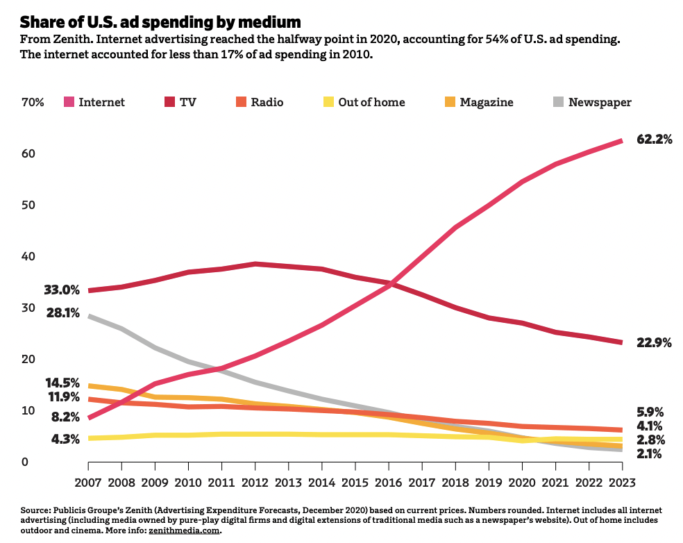 (Source: Ad Age Marketing Fact Pack 2021)