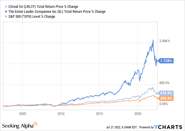 Estee Lauder (EL) Is Falling Behind L'Oreal and Others in Beauty