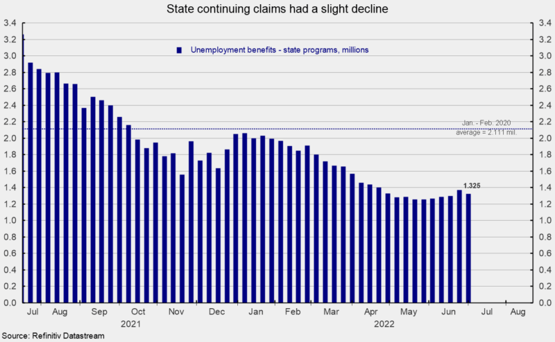 State continuing claims had a slight decline