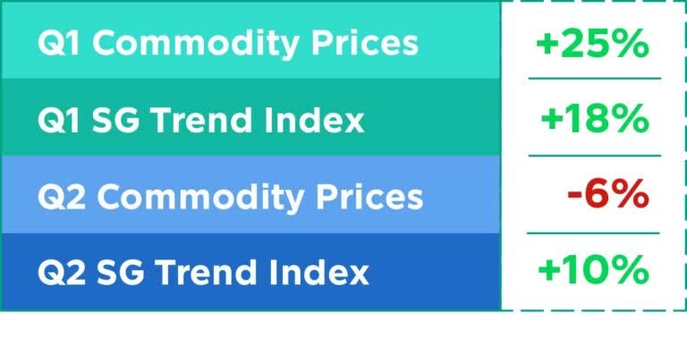 Commodity prices, SG trend index - Performance in Q1 and Q2
