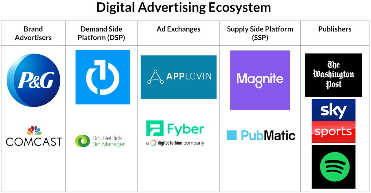 Digital Advertising Ecosystem