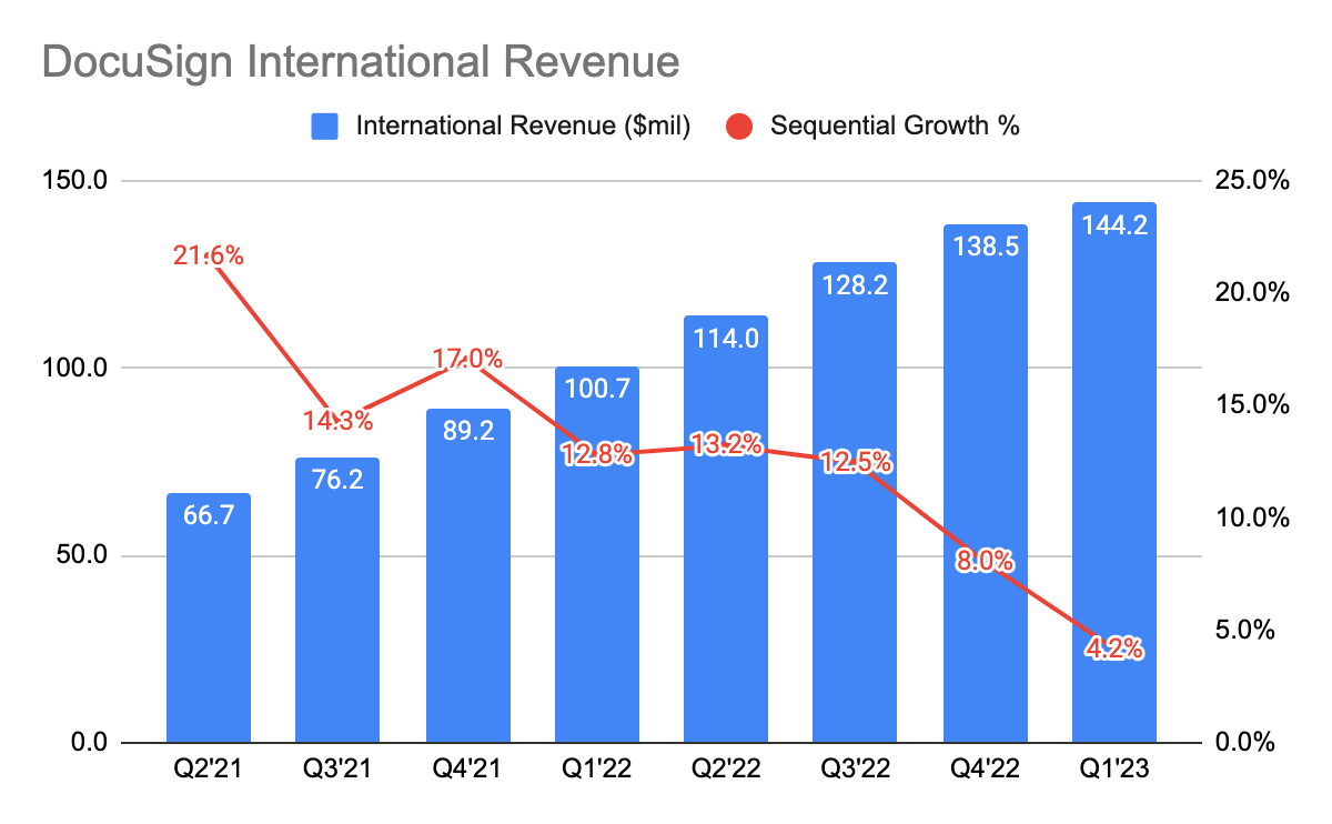DocuSign International Revenue Growth