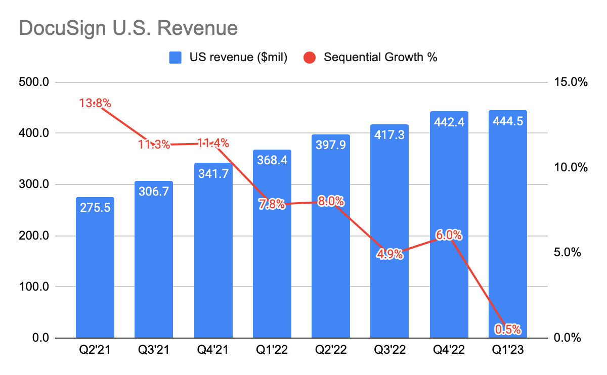 DocuSign US revenue
