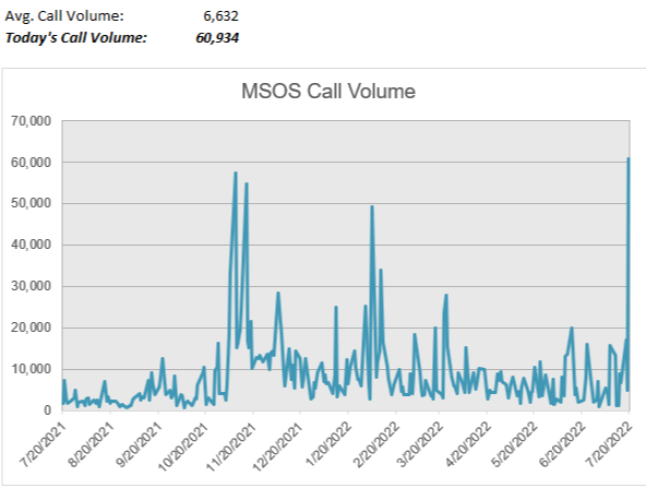 MSOS call volume