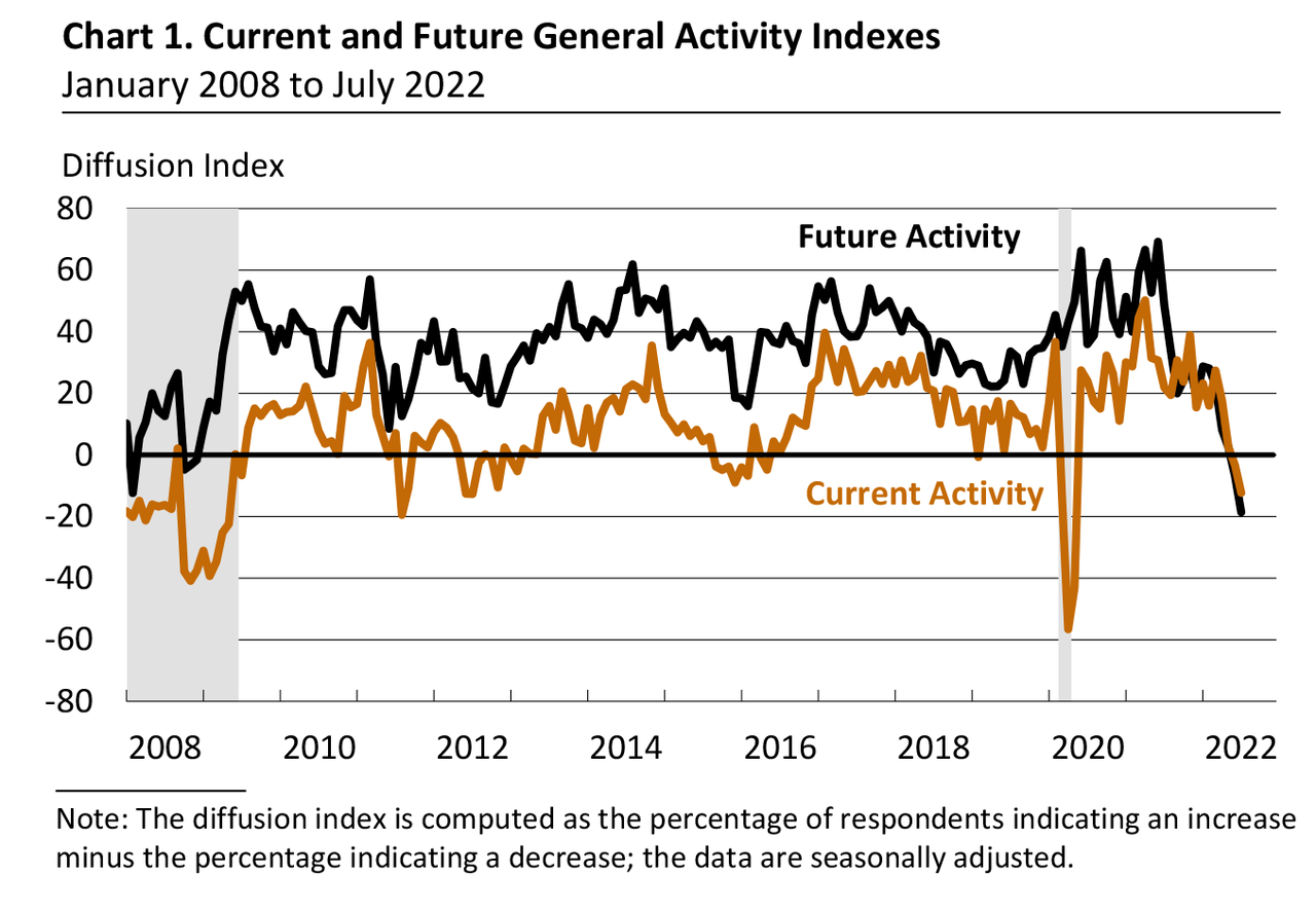 Philly Fed Index