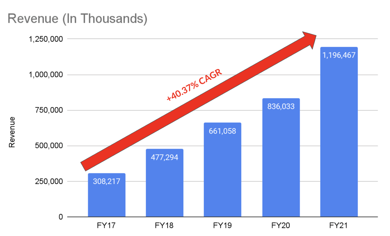 (Source: TTD IR)