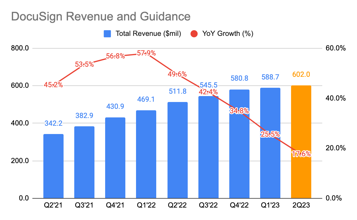 DocuSign revenue and guidance