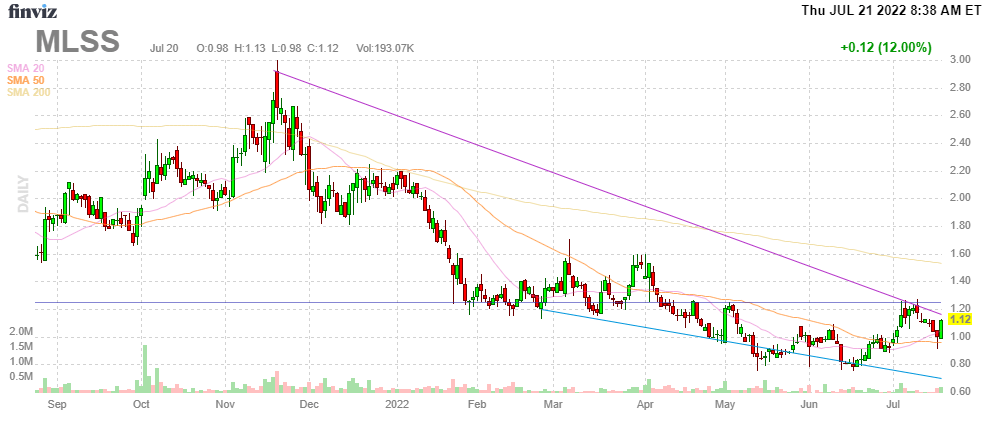 MLSS Chart