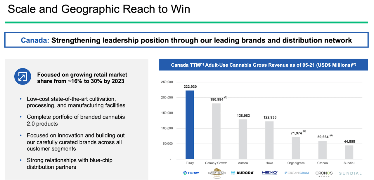 canada market leader