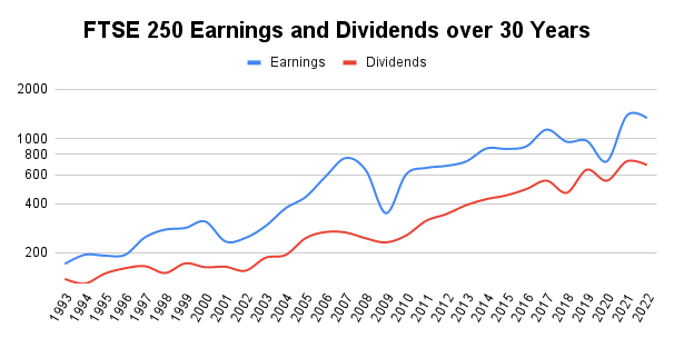 FTSE 250 Earnings and Dividends over 30 Years