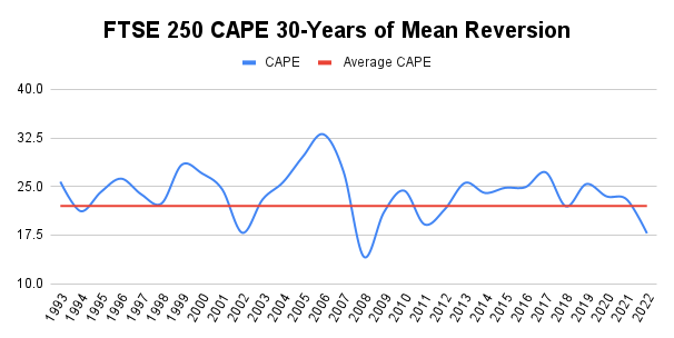 FTSE 250 CAPE 30-Years of Mean Reversion