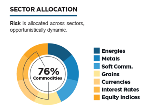 Auspice Capital commodity-focused programme sector allocation