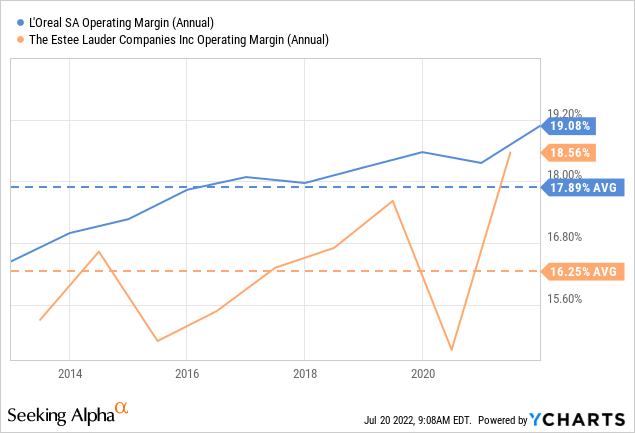 L'Oréal Vs. Estée Lauder: The Better Pick Will Surprise You (NYSE:EL)