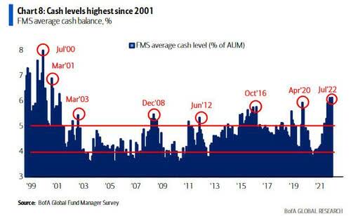 CASH LEVELS