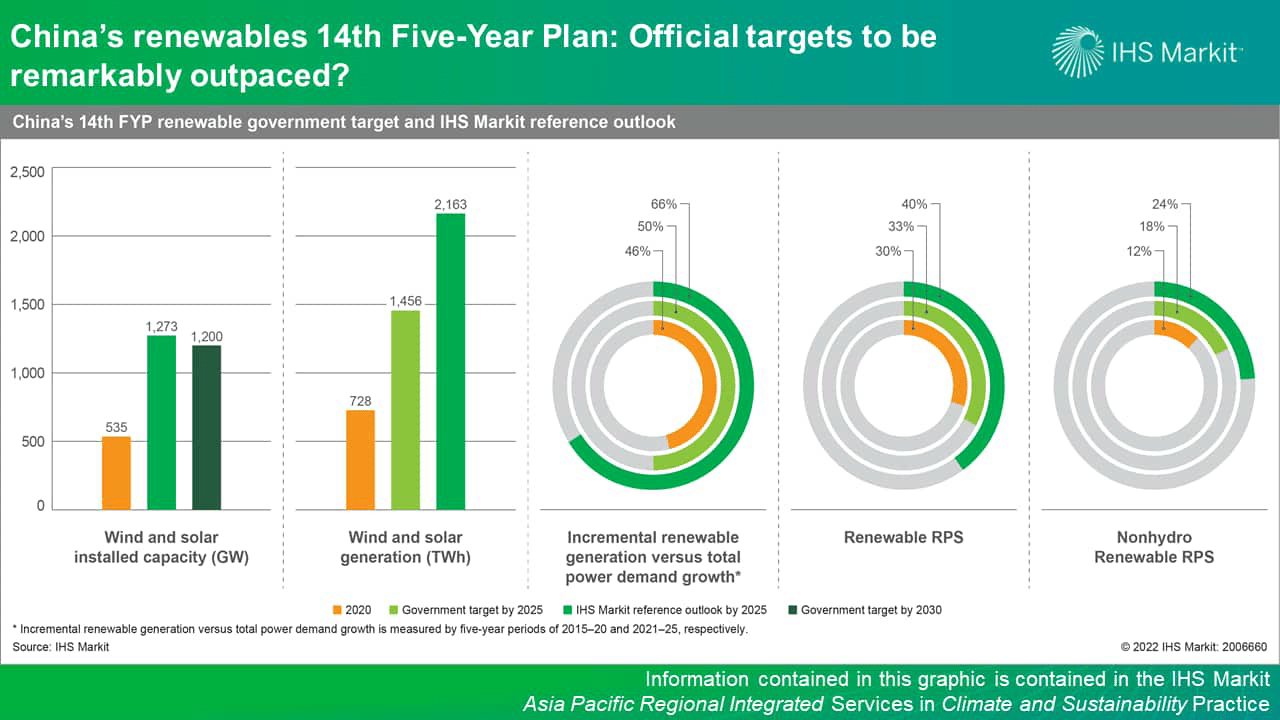 China’s Renewables 14th 5Year Plan Official Targets To Be Remarkably