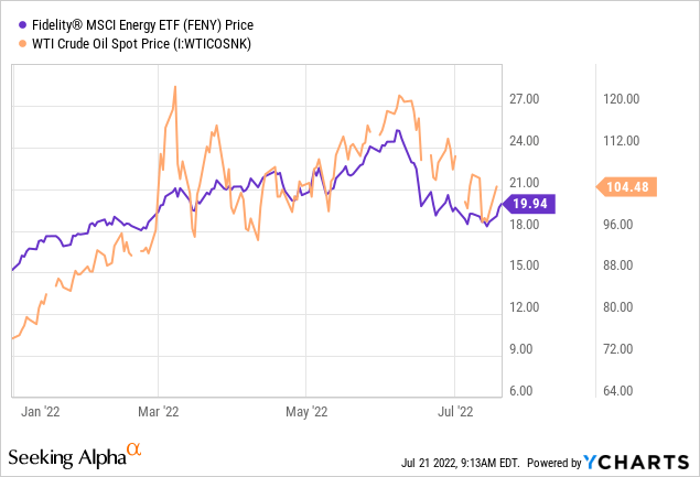 Fidelity MSCI Energy ETF And WTI Crude Oil Spot Price
