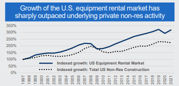 U.S. equipment rental market versus private non-res activity