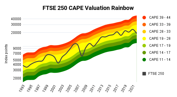 FTSE 250 CAPE Valuation Rainbow