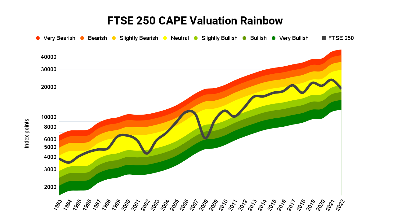 FTSE 250 CAPE Valuation