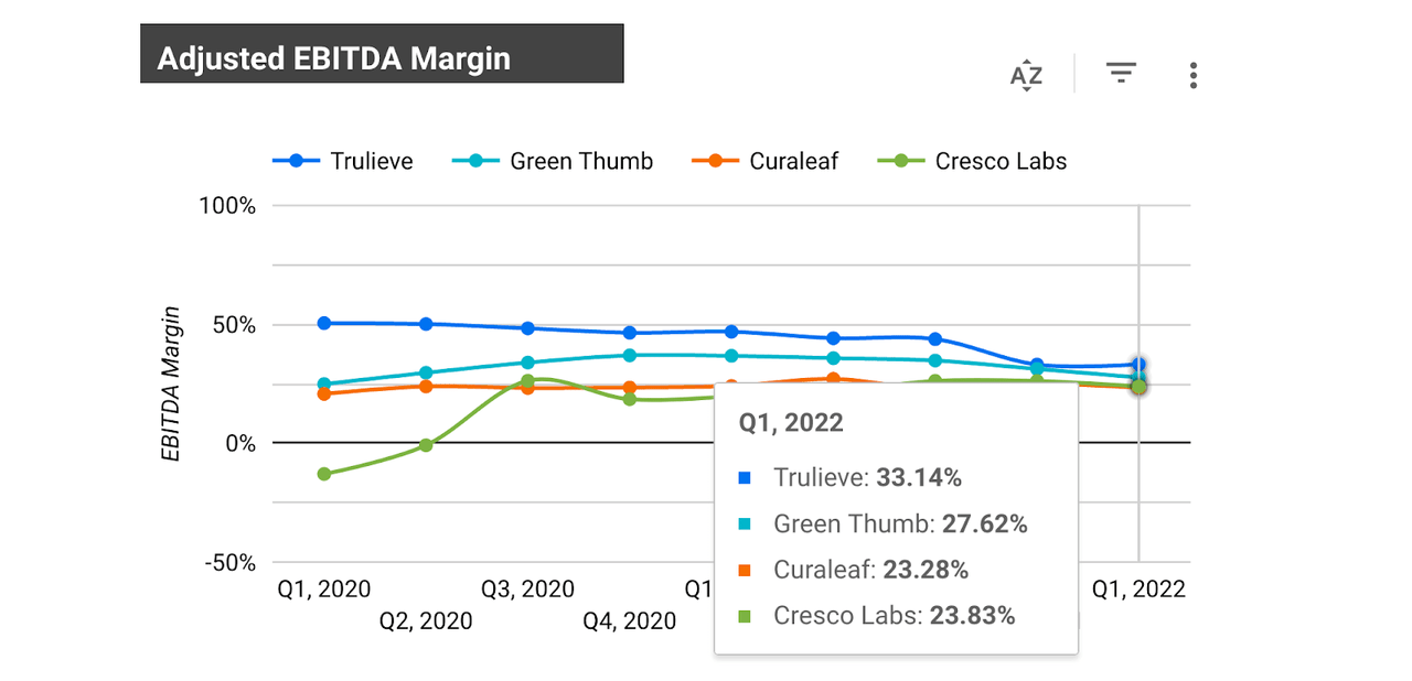 adjusted EBITDA margin