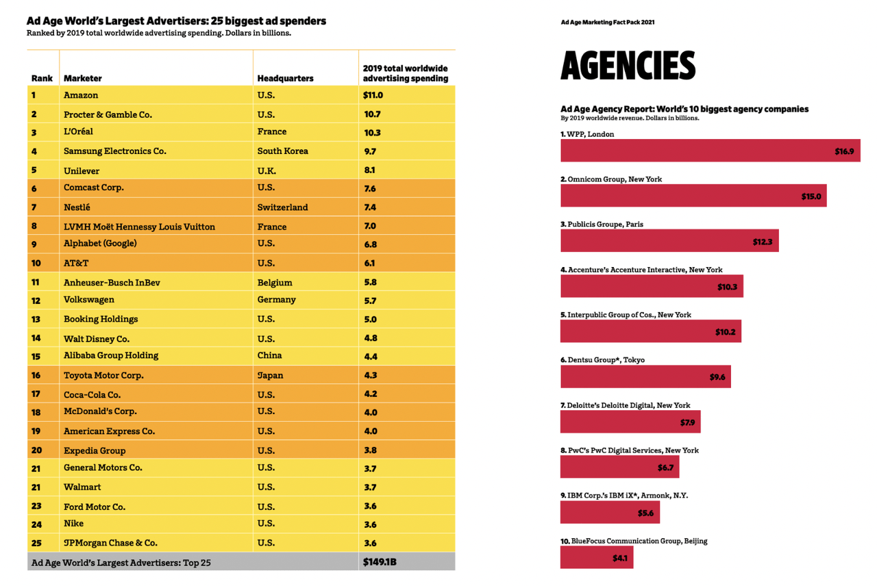 Ad Age Marketing Fact Pack 2021