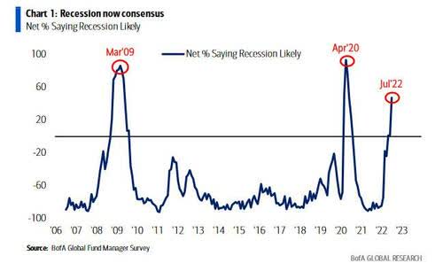 RECESSION CONSENSUS