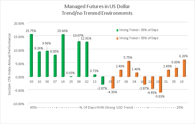 Managed futures in US dollar trend/no trend environments