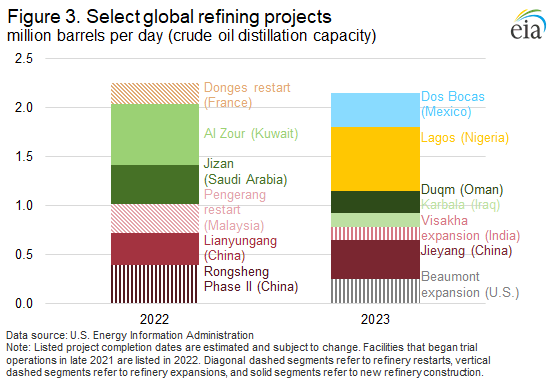Select global refining projects crude oil distillation capacity