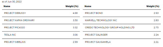 BSTZ Top Ten Holdings