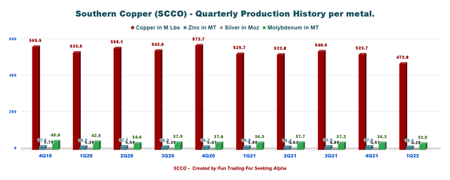 Southern Copper production per metal history 