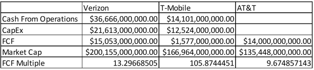 AT&T, Verizon, T-Mobile Comparison