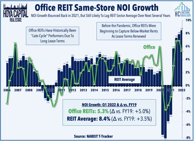 office REIT NOI growth 2022