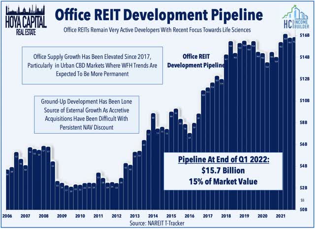 office reit development pipeline 2021