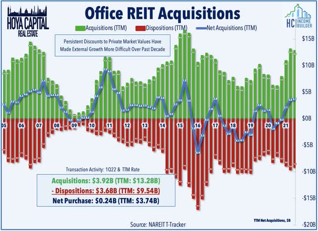 office reits acquisitions