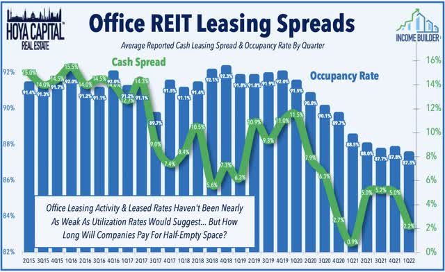 office reit leasing spreads