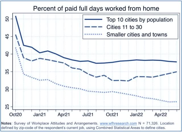 office REITs