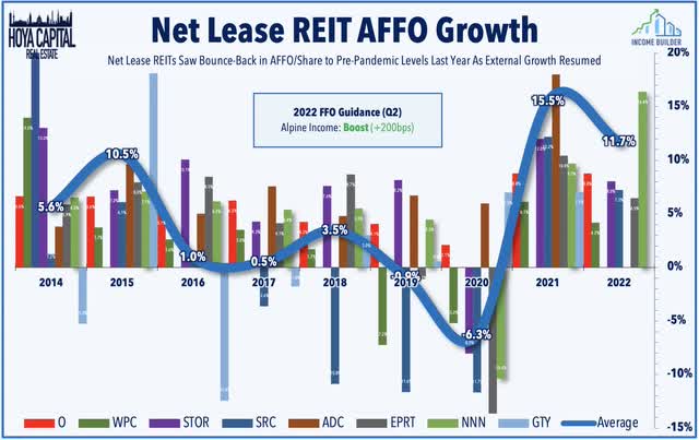 net lease REITs