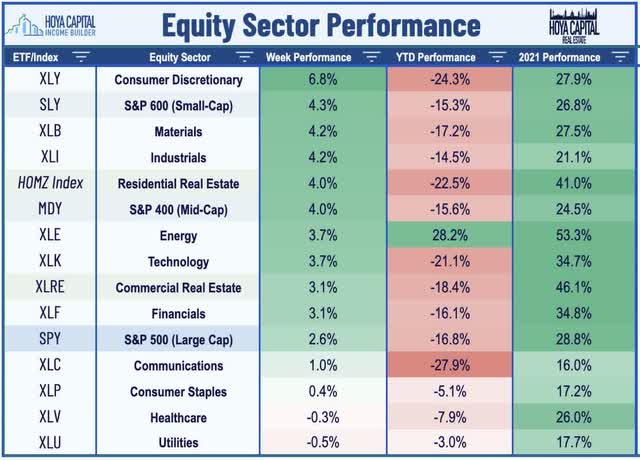 Equity Sector Performance