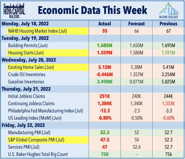 economic calendar week ahead 2022