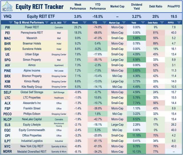 equity REITs