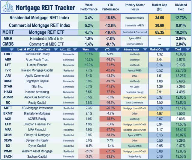 mortgage REIT investing