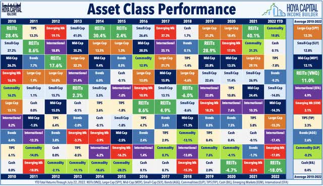 asset class performance REITs