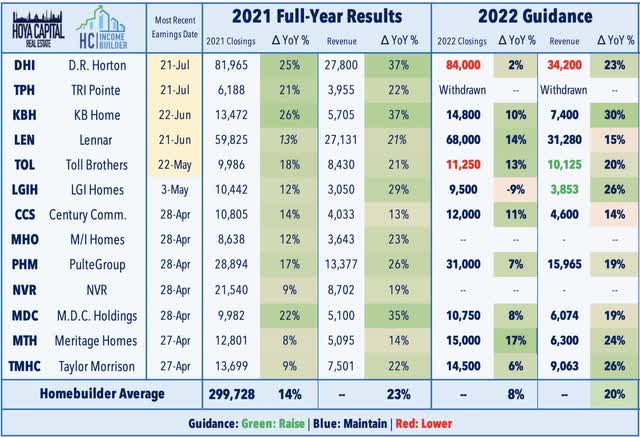 homebuilder results