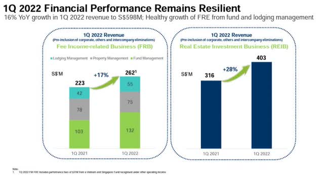 CapitaLand Investment - Revenue 1st Q of 2022