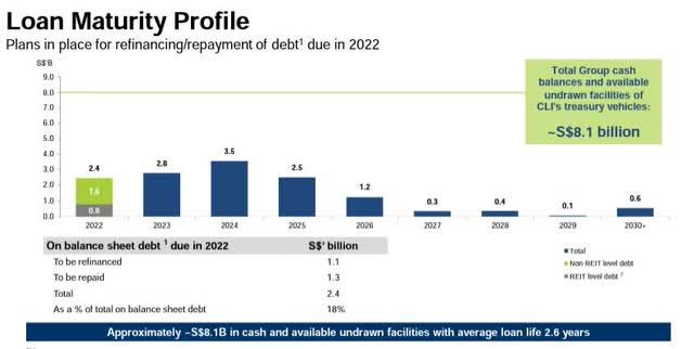 CapitaLand Investment - Loan Maturity Profile