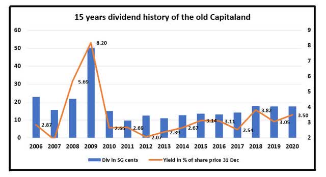 CapitaLand - 15 year dividend and yield history