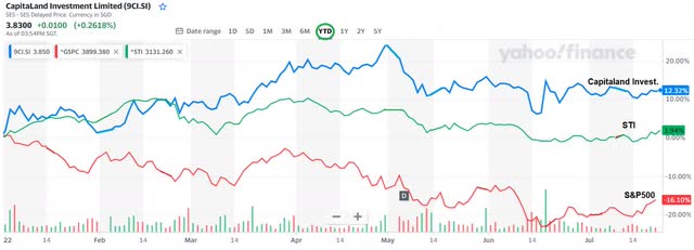 CLILF against STI and the S&P 500