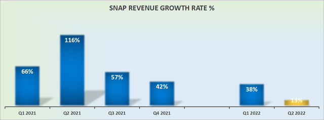 Snap's revenue growth rates