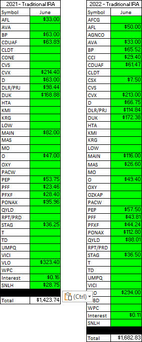 Traditional IRA - June - 2021 V 2022 Dividend Breakdown